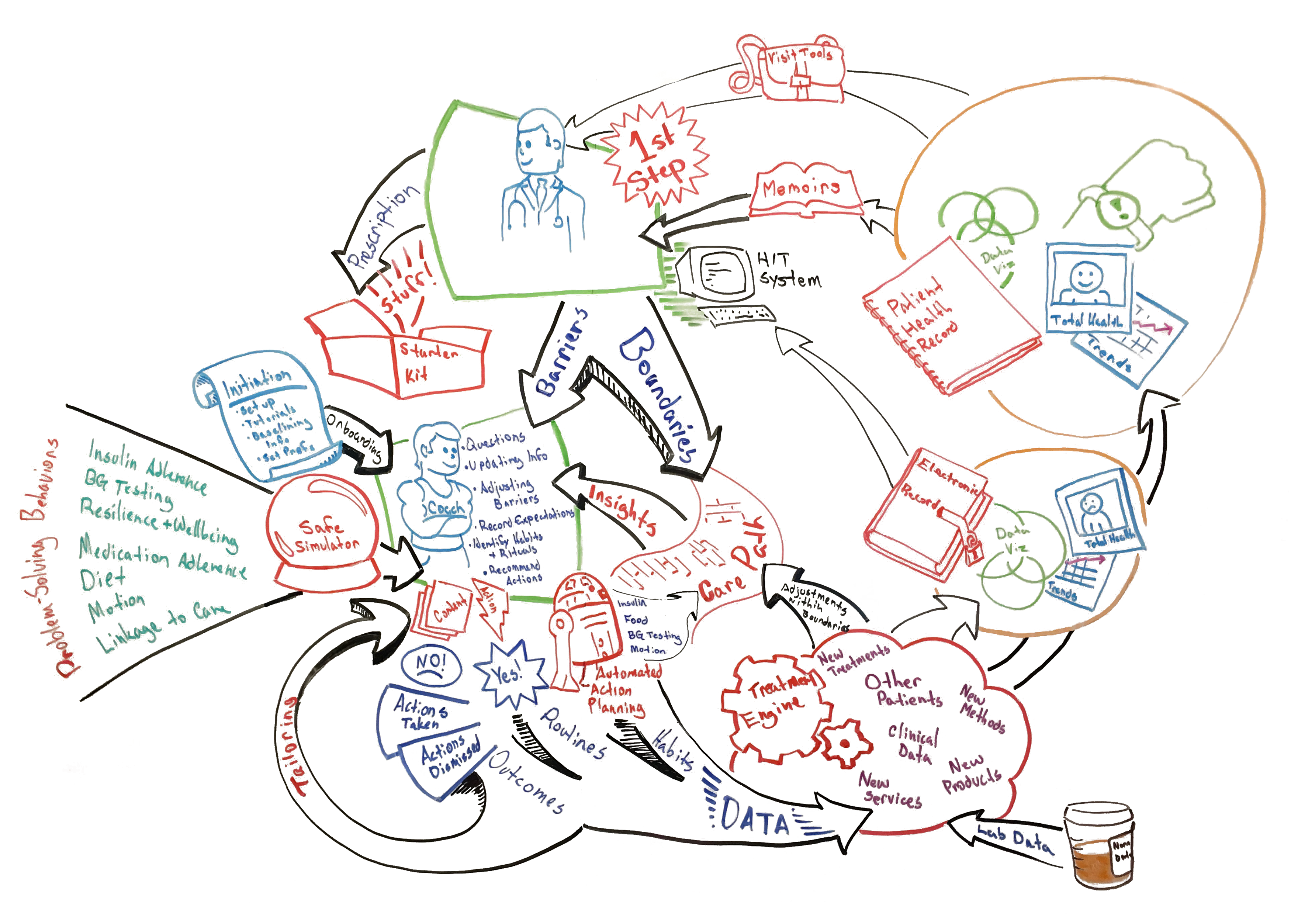 Diabetes Experiece Diagram