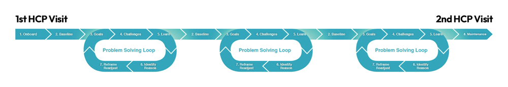Service Loop Diagram