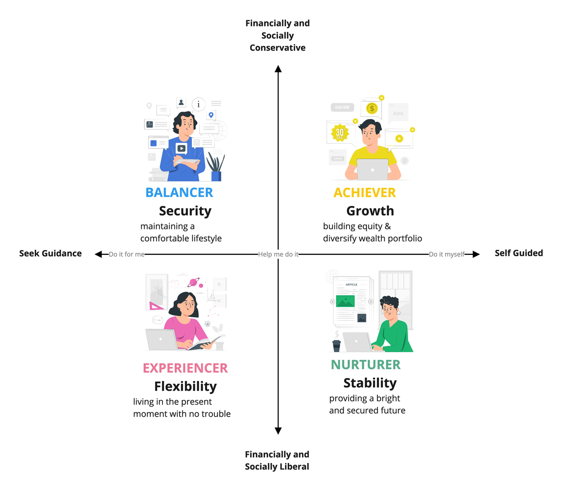 Customer Archetypes