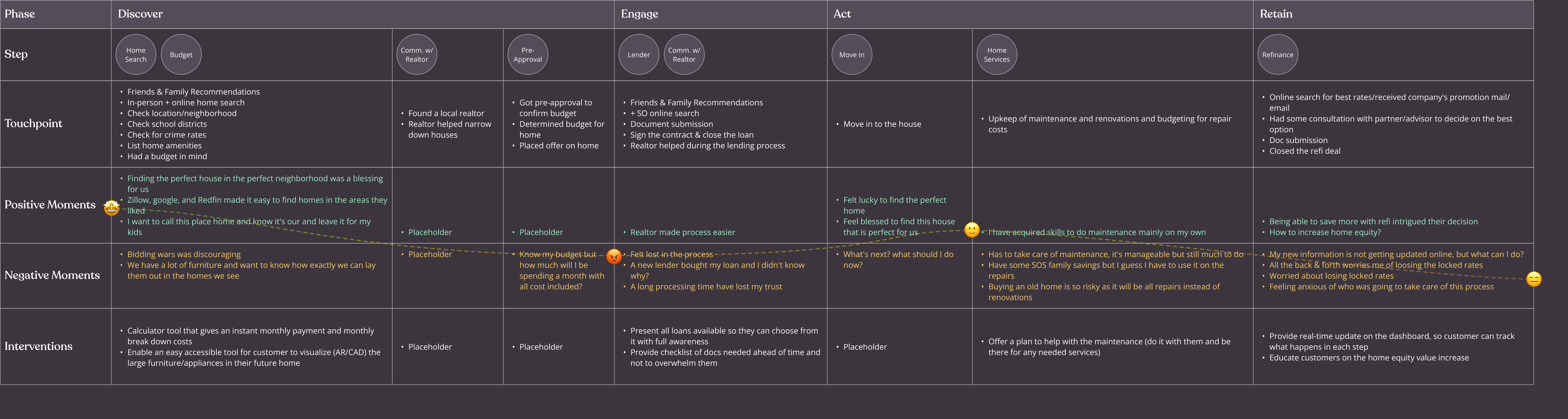Customer Journey - Nurturing Archetype